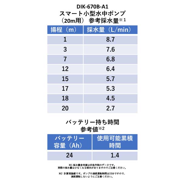 DIK-670B-A1（DIK-671A）　スマート小型水中ポンプ 20m用・（35m用）