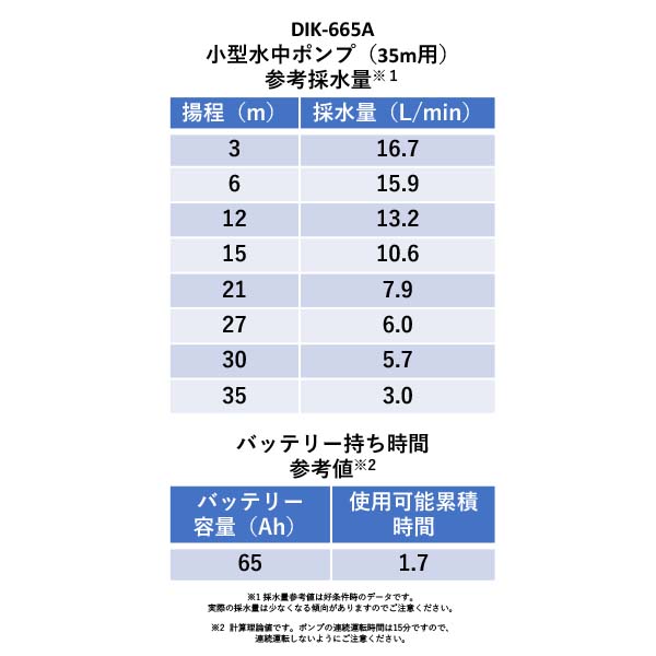 DIK-665A　小型水中ポンプ  35m用