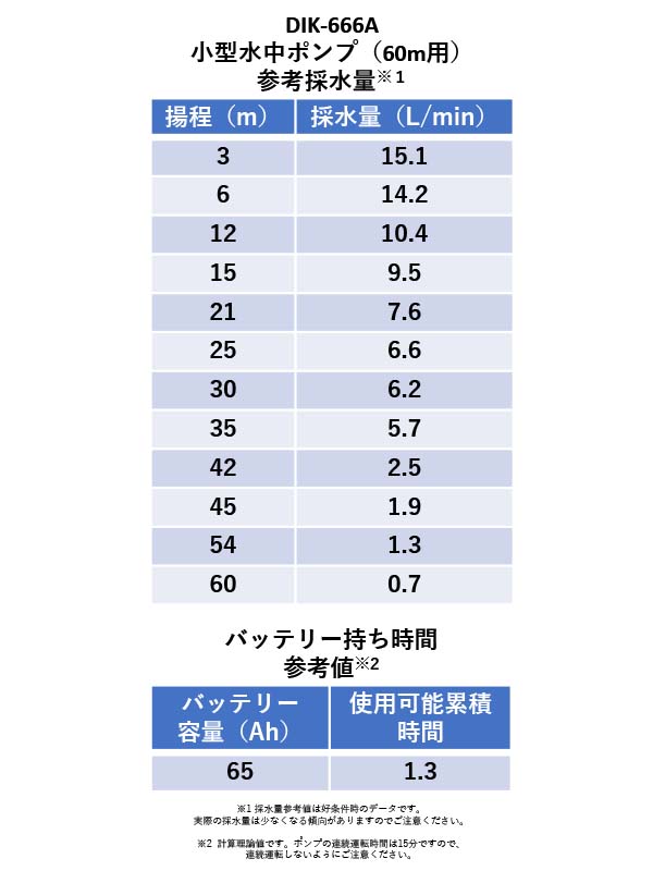 DIK-666A　小型水中ポンプ  60m用